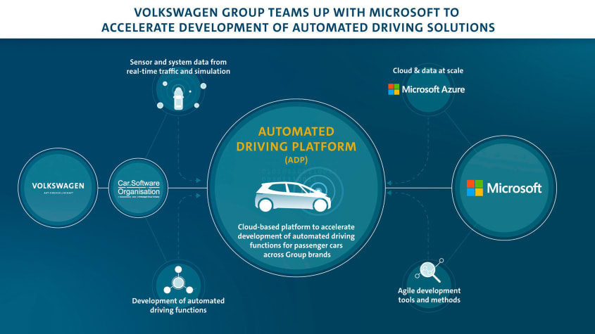 Συνεργασία VW-Microsoft με «φόντο» τα αυτόνομα 